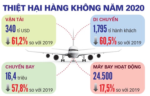 Một năm COVID-19 thay đổi thế giới -Kỳ 3: Hàng không nỗ lực sinh tồn - Ảnh 2. Một năm COVID-19 thay đổi thế giới -Kỳ 3: Hàng không nỗ lực sinh tồn - Ảnh 2.