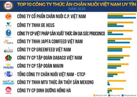 Doanh nghiệp nước ngoài chiếm 65% thị phần thị trường thức ăn chăn nuôi - Ảnh 1. Doanh nghiệp nước ngoài chiếm 65% thị phần thị trường thức ăn chăn nuôi - Ảnh 1.