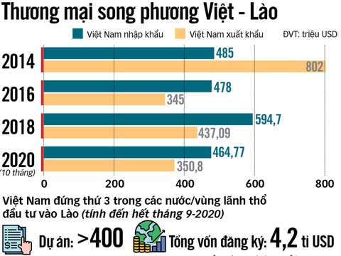 Đánh giá thành tựu nổi bật trong quan hệ Việt - Lào - Ảnh 2. Đánh giá thành tựu nổi bật trong quan hệ Việt - Lào - Ảnh 2.