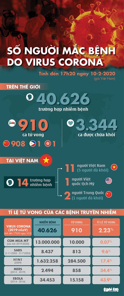 Dịch corona ngày 10-2: 910 ca tử vong, Nga cách ly tân tổng lãnh sự Trung Quốc - Ảnh 2. Dịch corona ngày 10-2: 910 ca tử vong, Nga cách ly tân tổng lãnh sự Trung Quốc - Ảnh 2.