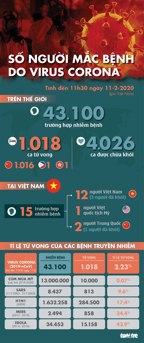 Dịch corona ngày 11-2: WHO chính thức đặt tên dịch bệnh là Covid-19 - Ảnh 1. Dịch corona ngày 11-2: WHO chính thức đặt tên dịch bệnh là Covid-19 - Ảnh 1.