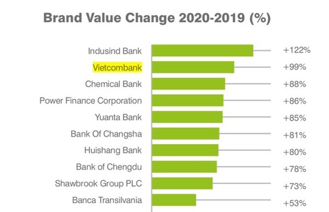 Vietcombank lọt top 2 NH có giá trị thương hiệu tăng trưởng cao nhất - Ảnh 1. Vietcombank lọt top 2 NH có giá trị thương hiệu tăng trưởng cao nhất - Ảnh 1.