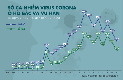 Dịch corona ngày 12-2: số ca nhiễm và ca tử vong mới đã giảm - Ảnh 3. Dịch corona ngày 12-2: số ca nhiễm và ca tử vong mới đã giảm - Ảnh 3.