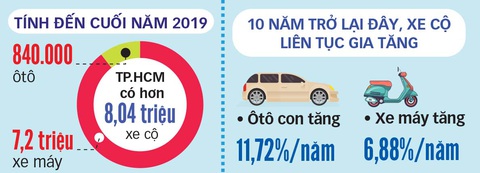 TP.HCM nên chuyển vận tải hàng hóa từ ngày sang đêm? - Ảnh 2. TP.HCM nên chuyển vận tải hàng hóa từ ngày sang đêm? - Ảnh 2.