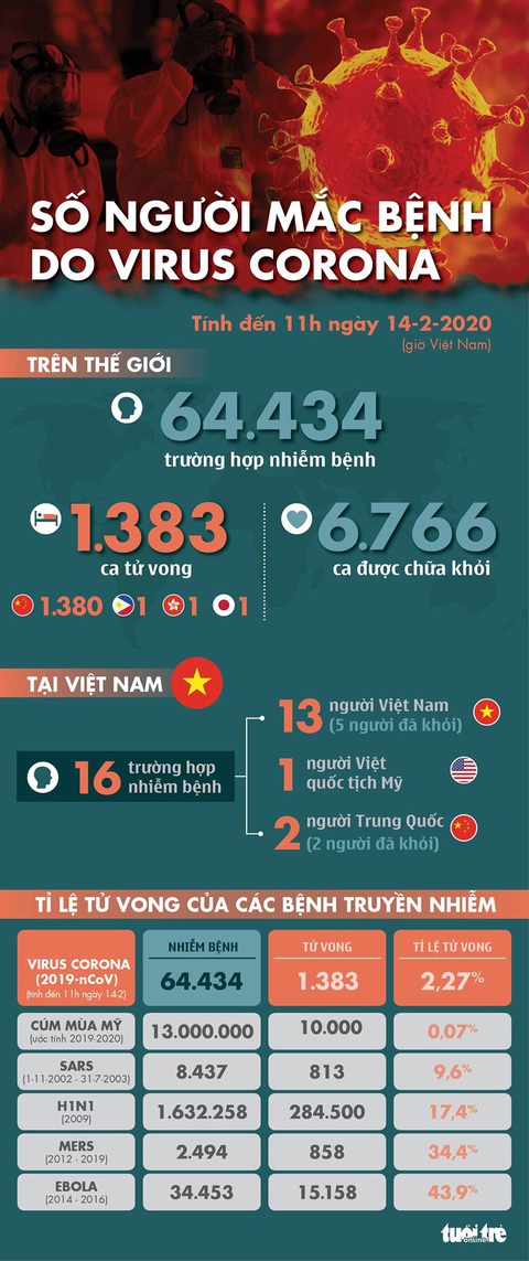 Cập nhật corona ngày 14-2: Hồ Bắc thêm 116 người chết, Trung Quốc điều chỉnh số thống kê - Ảnh 1. Cập nhật corona ngày 14-2: Hồ Bắc thêm 116 người chết, Trung Quốc điều chỉnh số thống kê - Ảnh 1.