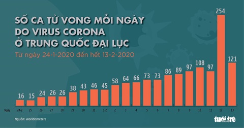 Cập nhật corona ngày 14-2: Hồ Bắc thêm 116 người chết, Trung Quốc điều chỉnh số thống kê - Ảnh 2. Cập nhật corona ngày 14-2: Hồ Bắc thêm 116 người chết, Trung Quốc điều chỉnh số thống kê - Ảnh 2.