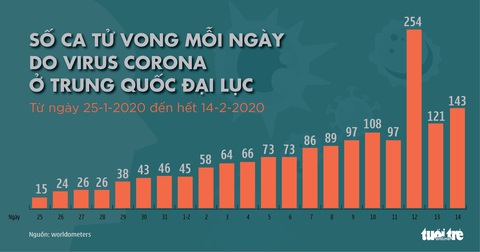 Dịch COVID-19 ngày 15-2: Châu Âu có ca tử vong đầu tiên - Ảnh 6. Dịch COVID-19 ngày 15-2: Châu Âu có ca tử vong đầu tiên - Ảnh 6.