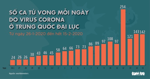 Dịch COVID-19 ngày 16-2: Du khách Mỹ của tàu Westerdam chắc chắn nhiễm bệnh - Ảnh 2. Dịch COVID-19 ngày 16-2: Du khách Mỹ của tàu Westerdam chắc chắn nhiễm bệnh - Ảnh 2.