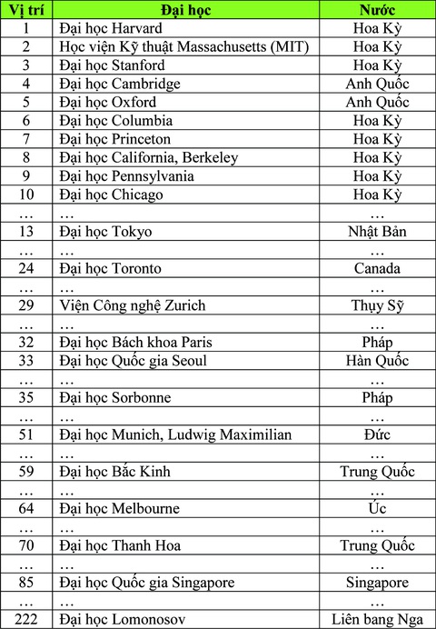 4 đại học của Việt Nam trên Bảng xếp hạng CWUR - Ảnh 2. 4 đại học của Việt Nam trên Bảng xếp hạng CWUR - Ảnh 2.
