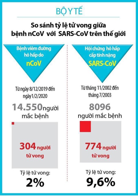 Bộ Y tế so sánh mức độ nguy hiểm giữa virus corona mới và dịch SARS 2003 - Ảnh 1. Bộ Y tế so sánh mức độ nguy hiểm giữa virus corona mới và dịch SARS 2003 - Ảnh 1.