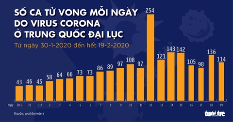 Dịch COVID-19 ngày 20-2: Hàn Quốc có ca tử vong đầu tiên - Ảnh 3. Dịch COVID-19 ngày 20-2: Hàn Quốc có ca tử vong đầu tiên - Ảnh 3.