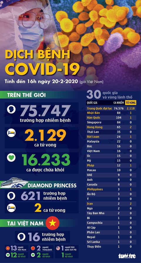 Dịch COVID-19 ngày 20-2: Hàn Quốc có ca tử vong đầu tiên - Ảnh 1. Dịch COVID-19 ngày 20-2: Hàn Quốc có ca tử vong đầu tiên - Ảnh 1.