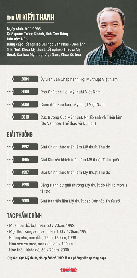 Cục trưởng Mỹ thuật Vi Kiến Thành được bổ nhiệm làm cục trưởng Cục Điện ảnh - Ảnh 2. Cục trưởng Mỹ thuật Vi Kiến Thành được bổ nhiệm làm cục trưởng Cục Điện ảnh - Ảnh 2.