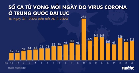 Dịch COVID-19 ngày 21-2: Hàn Quốc, Iran thêm ca tử vong, thêm 2 nước lần đầu có ca nhiễm - Ảnh 2. Dịch COVID-19 ngày 21-2: Hàn Quốc, Iran thêm ca tử vong, thêm 2 nước lần đầu có ca nhiễm - Ảnh 2.