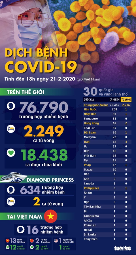 Dịch COVID-19 ngày 21-2: Hàn Quốc, Iran thêm ca tử vong, thêm 2 nước lần đầu có ca nhiễm - Ảnh 1. Dịch COVID-19 ngày 21-2: Hàn Quốc, Iran thêm ca tử vong, thêm 2 nước lần đầu có ca nhiễm - Ảnh 1.