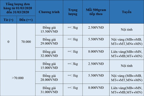 J&T Express điều chỉnh thời gian áp dụng khuyến mãi trên Nhanh.vn - Ảnh 1. J&T Express điều chỉnh thời gian áp dụng khuyến mãi trên Nhanh.vn - Ảnh 1.