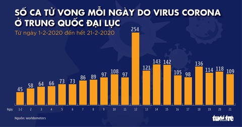 Dịch COVID-19 ngày 22-2: toàn bộ 17 tỉnh thành Hàn Quốc đều có ca nhiễm - Ảnh 6. Dịch COVID-19 ngày 22-2: toàn bộ 17 tỉnh thành Hàn Quốc đều có ca nhiễm - Ảnh 6.