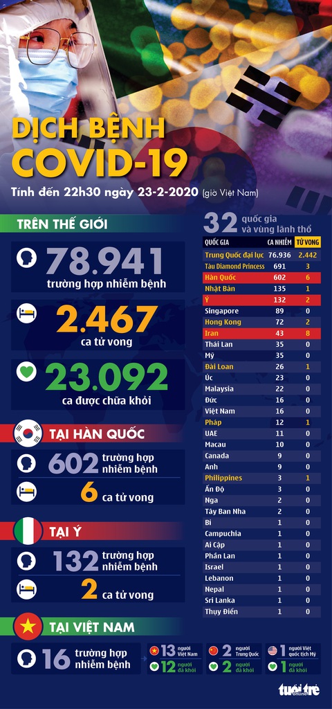 Dịch COVID-19 ngày 23-2: 8 người tử vong tại Iran, Ý tăng vọt 132 người nhiễm - Ảnh 1. Dịch COVID-19 ngày 23-2: 8 người tử vong tại Iran, Ý tăng vọt 132 người nhiễm - Ảnh 1.