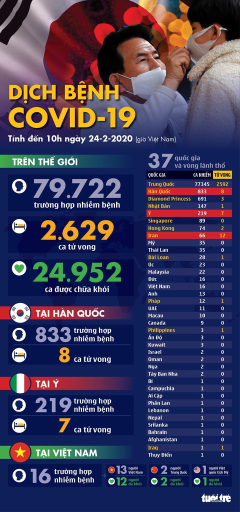 Dịch COVID-19 ngày 24-2: Dịch lan ra Trung Đông, Hàn Quốc, Ý, Iran tiếp tục có ca tử vong - Ảnh 1. Dịch COVID-19 ngày 24-2: Dịch lan ra Trung Đông, Hàn Quốc, Ý, Iran tiếp tục có ca tử vong - Ảnh 1.
