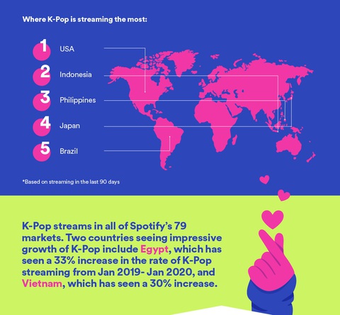 K-Pop bùng nổ toàn cầu, Boy with luv của BTS được streaming 380 triệu lượt - Ảnh 3. K-Pop bùng nổ toàn cầu, Boy with luv của BTS được streaming 380 triệu lượt - Ảnh 3.