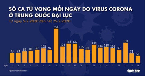 Dịch COVID-19 ngày 26-2: Đến lượt Brazil, Hi Lạp có người nhiễm, ông Trump sắp họp báo - Ảnh 6. Dịch COVID-19 ngày 26-2: Đến lượt Brazil, Hi Lạp có người nhiễm, ông Trump sắp họp báo - Ảnh 6.