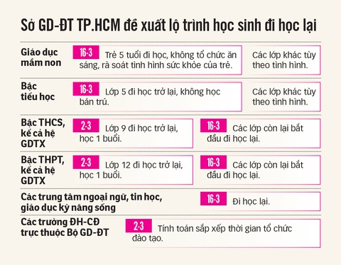 Lộ trình đi học lại dự kiến của học sinh TP.HCM - Ảnh 2. Lộ trình đi học lại dự kiến của học sinh TP.HCM - Ảnh 2.