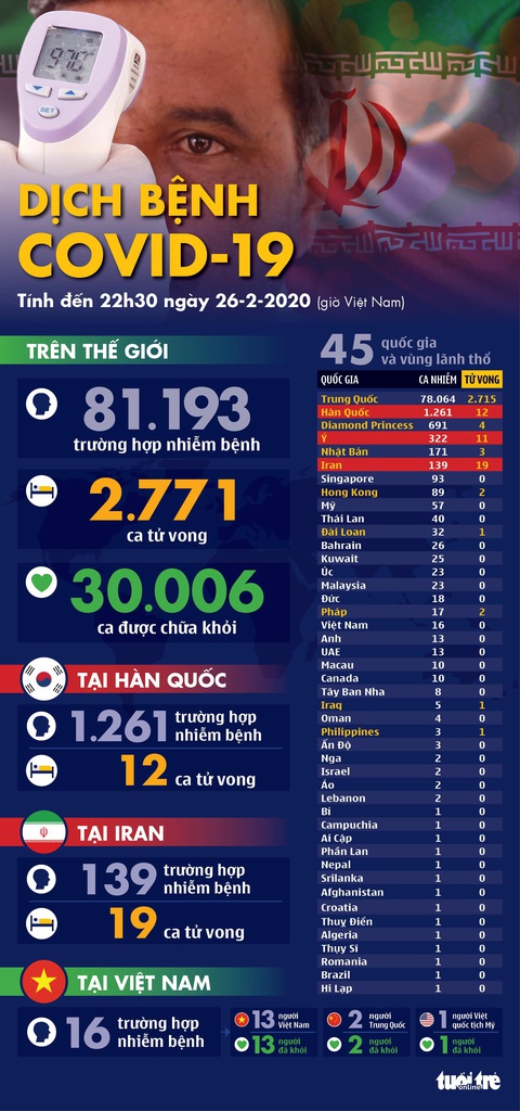 Dịch COVID-19 ngày 26-2: Đến lượt Brazil, Hi Lạp có người nhiễm, ông Trump sắp họp báo - Ảnh 1. Dịch COVID-19 ngày 26-2: Đến lượt Brazil, Hi Lạp có người nhiễm, ông Trump sắp họp báo - Ảnh 1.