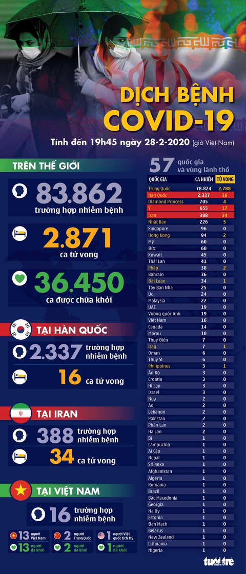 Dịch COVID-19 ngày 28-2: Iran có 34 ca tử vong, Hàn Quốc 16 người chết - Ảnh 1. Dịch COVID-19 ngày 28-2: Iran có 34 ca tử vong, Hàn Quốc 16 người chết - Ảnh 1.