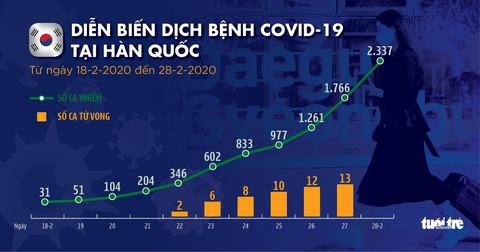 Tại sao Hàn Quốc vỡ trận với virus corona? - Ảnh 2. Tại sao Hàn Quốc vỡ trận với virus corona? - Ảnh 2.