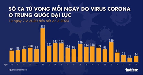 Dịch COVID-19 ngày 28-2: Iran có 34 ca tử vong, Hàn Quốc 16 người chết - Ảnh 4. Dịch COVID-19 ngày 28-2: Iran có 34 ca tử vong, Hàn Quốc 16 người chết - Ảnh 4.