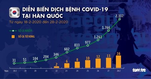 Dịch COVID-19 ngày 28-2: Iran có 34 ca tử vong, Hàn Quốc 16 người chết - Ảnh 2. Dịch COVID-19 ngày 28-2: Iran có 34 ca tử vong, Hàn Quốc 16 người chết - Ảnh 2.