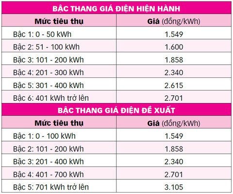 Biểu giá điện còn 5 bậc, tiền điện có tăng? - Ảnh 4. Biểu giá điện còn 5 bậc, tiền điện có tăng? - Ảnh 4.