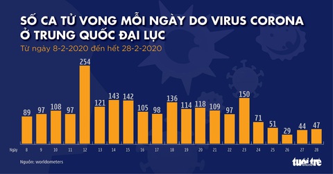 Dịch COVID-19 ngày 29-2: Hàn Quốc 3.150 ca nhiễm, Iran gần 600 ca - Ảnh 6. Dịch COVID-19 ngày 29-2: Hàn Quốc 3.150 ca nhiễm, Iran gần 600 ca - Ảnh 6.