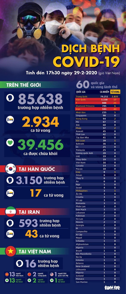 Dịch COVID-19 ngày 29-2: Hàn Quốc 3.150 ca nhiễm, Iran gần 600 ca - Ảnh 1. Dịch COVID-19 ngày 29-2: Hàn Quốc 3.150 ca nhiễm, Iran gần 600 ca - Ảnh 1.