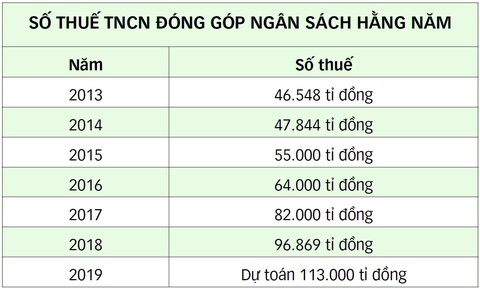 Giảm trừ gia cảnh: Chưa áp dụng đã lỗi thời - Ảnh 3. Giảm trừ gia cảnh: Chưa áp dụng đã lỗi thời - Ảnh 3.