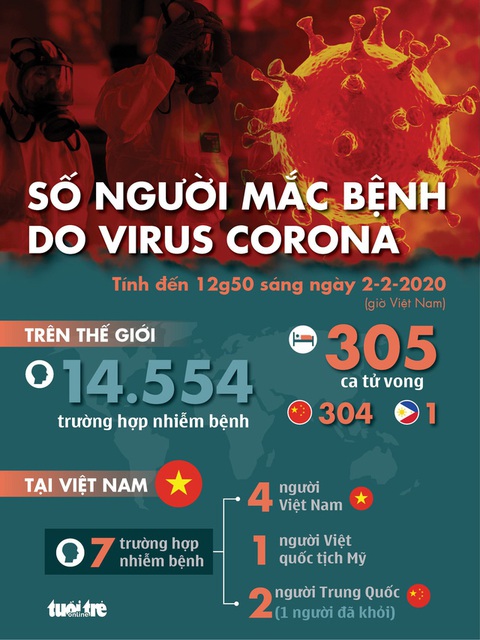 Cập nhật dịch corona ngày 2-2: 305 người chết, tiếp viện 1.400 quân y cho Vũ Hán - Ảnh 1. Cập nhật dịch corona ngày 2-2: 305 người chết, tiếp viện 1.400 quân y cho Vũ Hán - Ảnh 1.