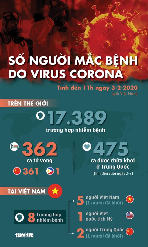 Cập nhật dịch corona ngày 3-2: 475 người nhiễm ở Trung Quốc được xuất viện - Ảnh 1. Cập nhật dịch corona ngày 3-2: 475 người nhiễm ở Trung Quốc được xuất viện - Ảnh 1.