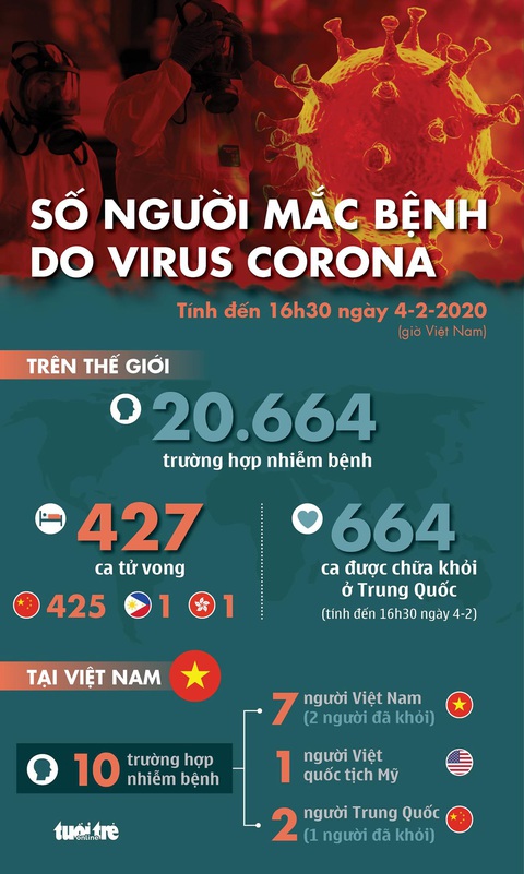 Cập nhật dịch corona ngày 4-2: WHO kêu gọi nối lại các chuyến bay tới Trung Quốc - Ảnh 1. Cập nhật dịch corona ngày 4-2: WHO kêu gọi nối lại các chuyến bay tới Trung Quốc - Ảnh 1.