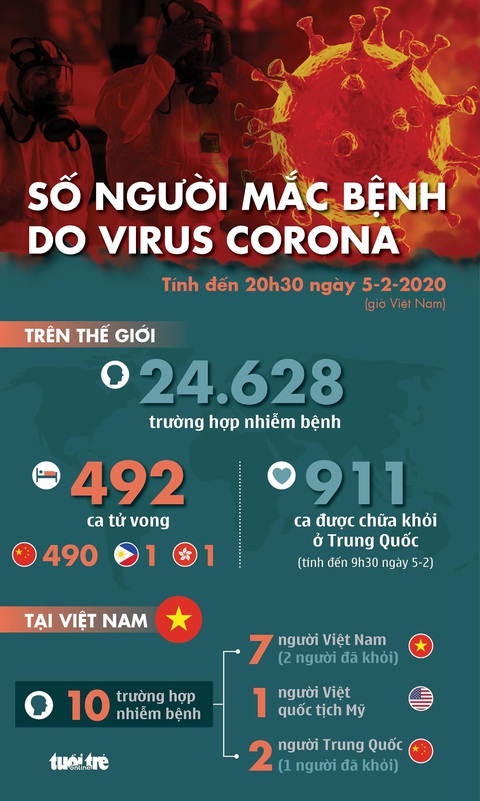 Cập nhật dịch corona ngày 5-2: một bé sơ sinh nhiễm từ mẹ, 911 ca khỏi bệnh - Ảnh 1. Cập nhật dịch corona ngày 5-2: một bé sơ sinh nhiễm từ mẹ, 911 ca khỏi bệnh - Ảnh 1.