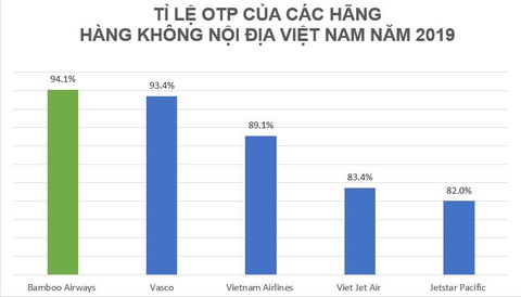 Cạnh tranh hàng không Việt Nam sẽ xoay quanh cuộc đua đúng giờ? - Ảnh 3. Cạnh tranh hàng không Việt Nam sẽ xoay quanh cuộc đua đúng giờ? - Ảnh 3.