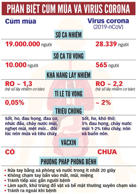 Cúm mùa và bệnh do virus corona khác nhau ra sao? - Ảnh 2. Cúm mùa và bệnh do virus corona khác nhau ra sao? - Ảnh 2.