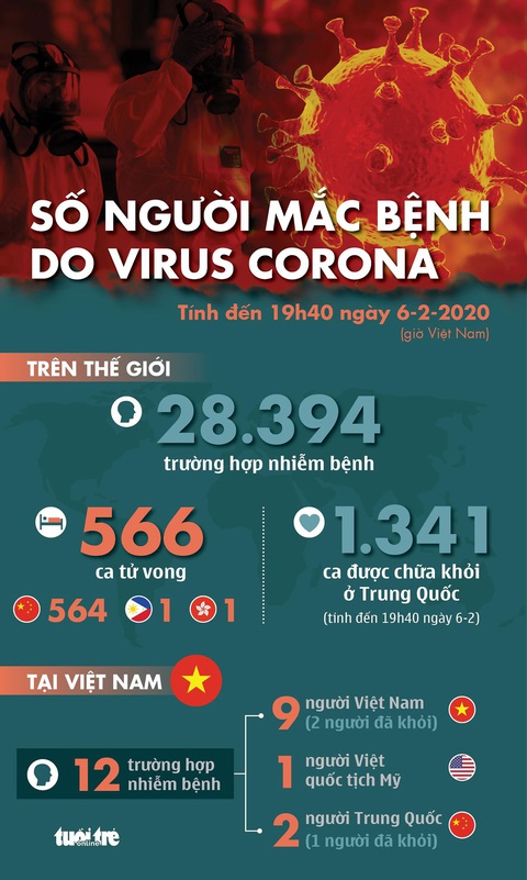 Dịch virus corona ngày 6-2: 1.341 người được chữa khỏi - Ảnh 1. Dịch virus corona ngày 6-2: 1.341 người được chữa khỏi - Ảnh 1.