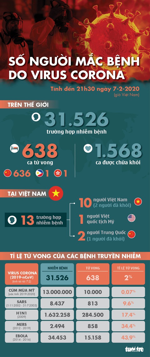 Dịch corona ngày 7-2: 638 người chết, 1.568 người được chữa khỏi - Ảnh 1.