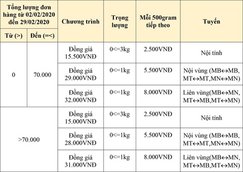 J&T Express tung khuyến mãi đồng giá cước phí sau Tết - Ảnh 2. J&T Express tung khuyến mãi đồng giá cước phí sau Tết - Ảnh 2.