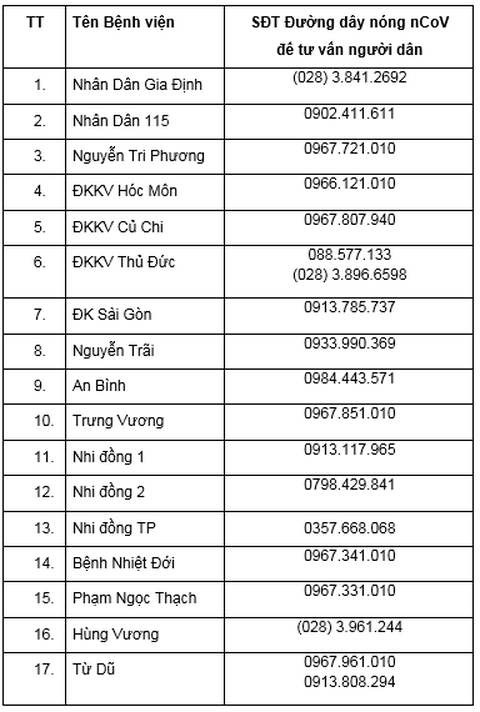 47 bệnh viện ở TP.HCM có khu cách ly để điều trị bệnh nhân nhiễm nCoV - Ảnh 2. 47 bệnh viện ở TP.HCM có khu cách ly để điều trị bệnh nhân nhiễm nCoV - Ảnh 2.