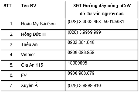 47 bệnh viện ở TP.HCM có khu cách ly để điều trị bệnh nhân nhiễm nCoV - Ảnh 4. 47 bệnh viện ở TP.HCM có khu cách ly để điều trị bệnh nhân nhiễm nCoV - Ảnh 4.