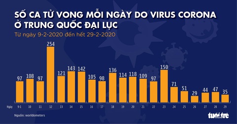 Dịch COVID-19 ngày 1-3: Đức tăng gấp đôi số người nhiễm, Iran lên gần 1.000 ca - Ảnh 4. Dịch COVID-19 ngày 1-3: Đức tăng gấp đôi số người nhiễm, Iran lên gần 1.000 ca - Ảnh 4.