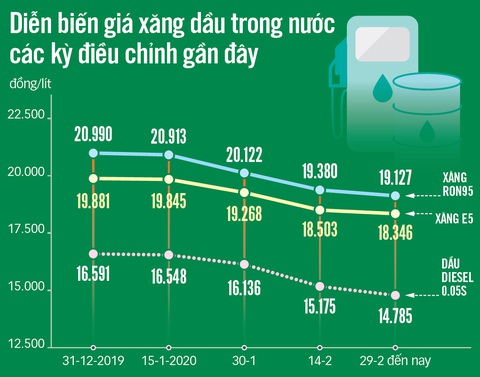 Giá dầu lao dốc: người tiêu dùng vui, doanh nghiệp lo lắng - Ảnh 2. Giá dầu lao dốc: người tiêu dùng vui, doanh nghiệp lo lắng - Ảnh 2.