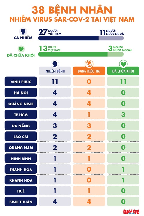 Thêm 3 ca nhiễm COVID-19 mới, đều liên quan bệnh nhân số 34 ở Bình Thuận - Ảnh 2. Thêm 3 ca nhiễm COVID-19 mới, đều liên quan bệnh nhân số 34 ở Bình Thuận - Ảnh 2.