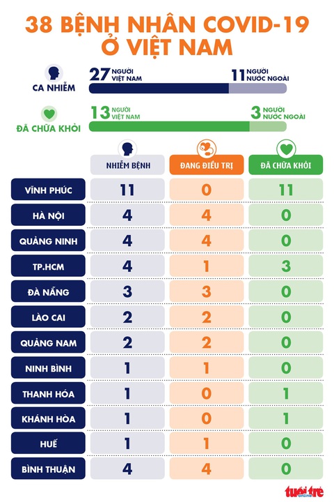 Đang chờ kết quả xét nghiệm lần 4 của bệnh nhân nghi là ca thứ 39 - Ảnh 2. Đang chờ kết quả xét nghiệm lần 4 của bệnh nhân nghi là ca thứ 39 - Ảnh 2.